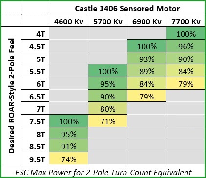 Castle Gearing Chart