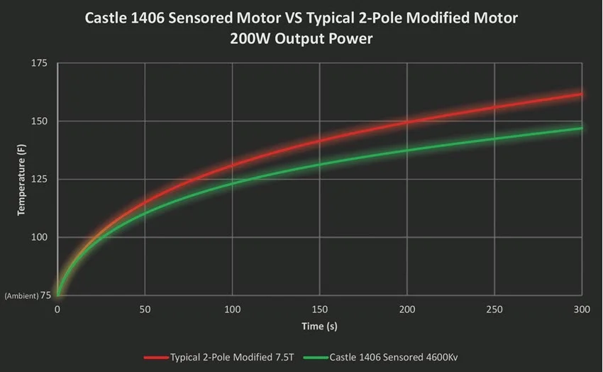The test results were very definitive . The graph above shows a constant 200W power output. This would be representative of a very mildly geared race setup. As you can see, by the end of the 5-minute test, the competitor’s motor temperature (red line) increased much faster the Castle 1406 Sensored motor (green line). This means you can run longer without worrying about your motor temperature with the Castle motor. This also means that the Castle motor is more efficient, losing less power into wasted heat, and using less of your battery’s charge giving you a longer runtime.