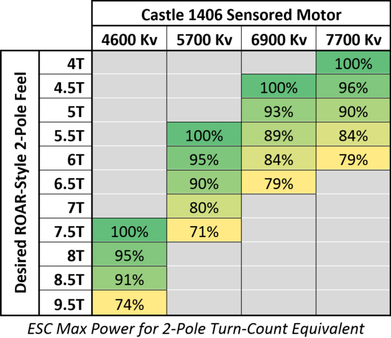 Castle Gearing Chart