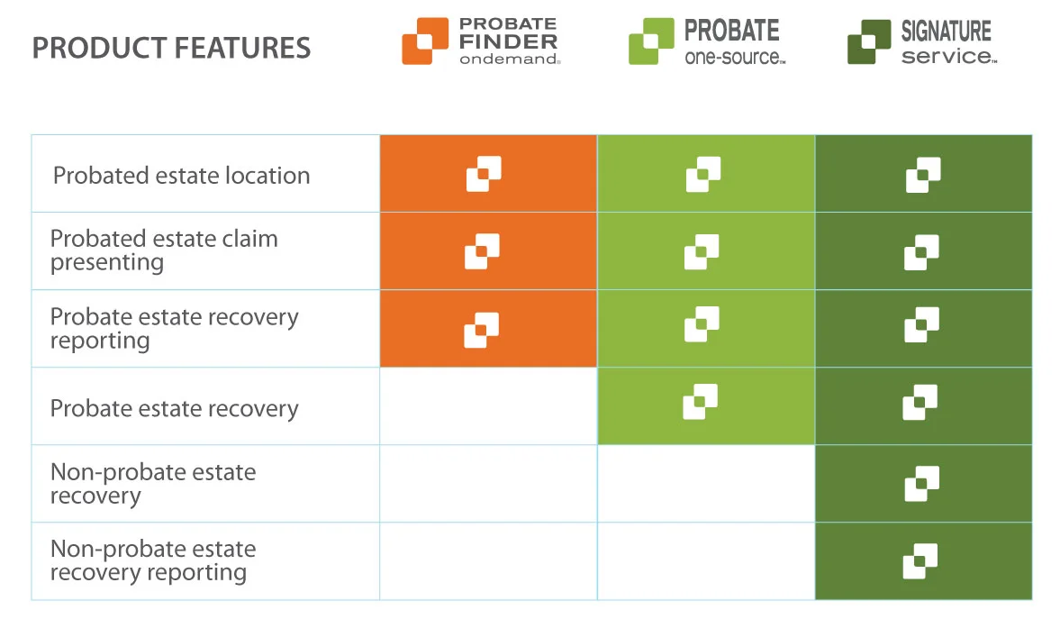 Table detailing out product offerings and their features.