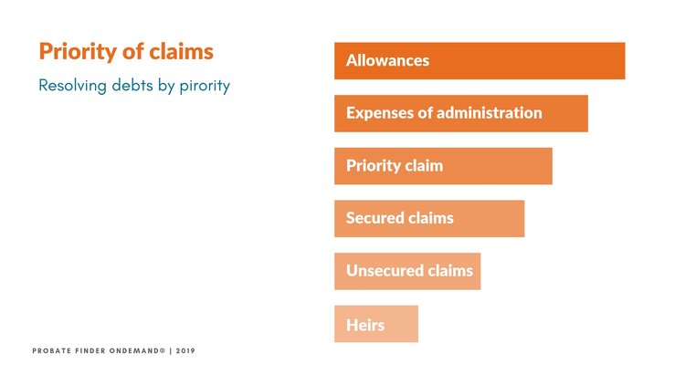 “Claims are generally resolved in an order of priority. This can vary from state to state, but generally, taxes and any other government debt is paid first.”