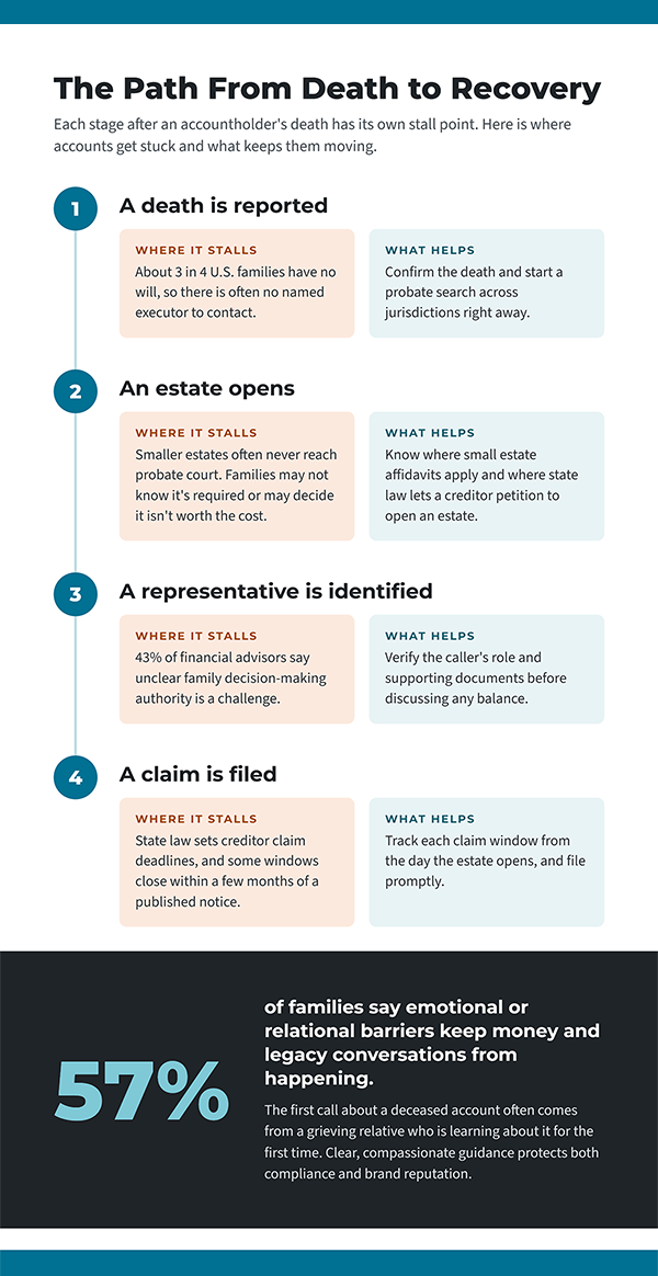 Where accounts get stuck in the decedent account recovery process