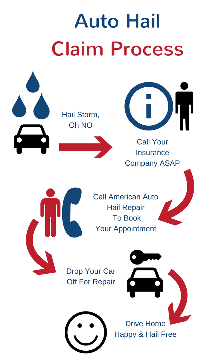Auto Insurance Claim Process CO