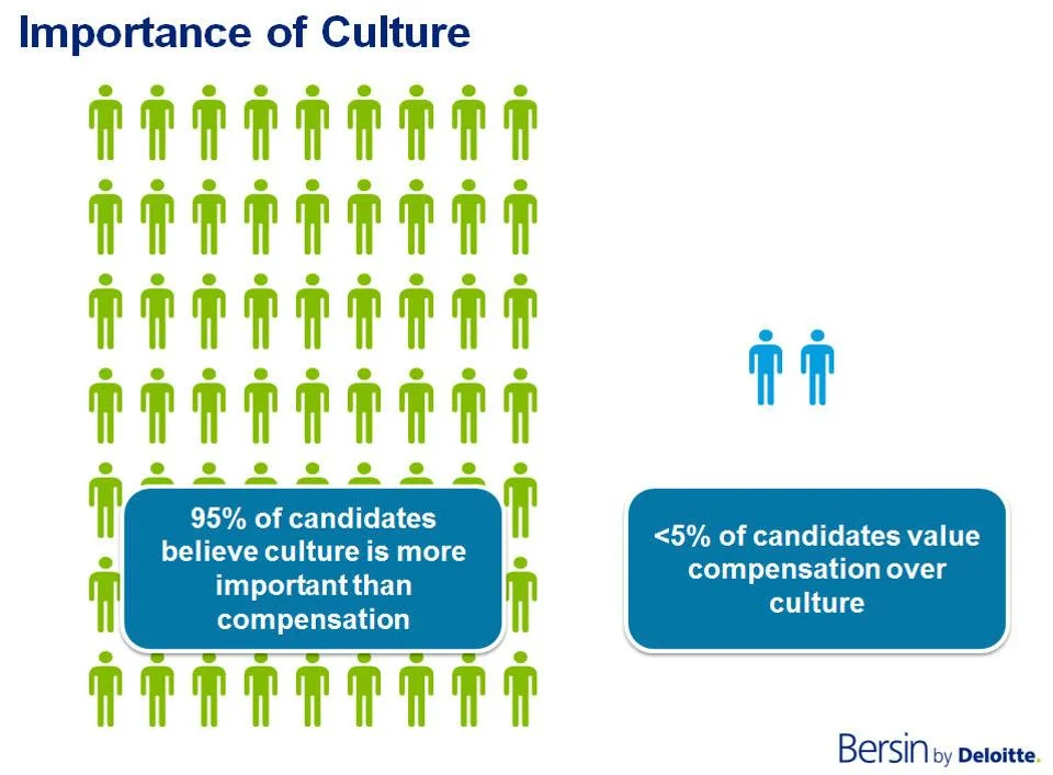Yet how many companies focus on their culture over their compensation? If only 5% of companies genuinely do this, your going to have a pool of 95% of employers to chose from. 