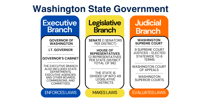 Government 101 — Washington State Commission on Hispanic Affairs