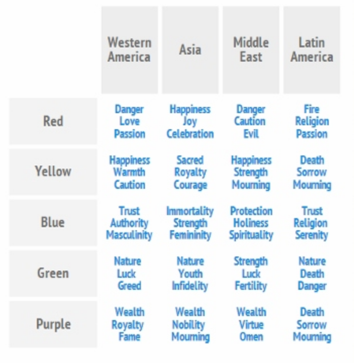 Sourced from https://www.globalme.net/blog/colours-across-cultures .