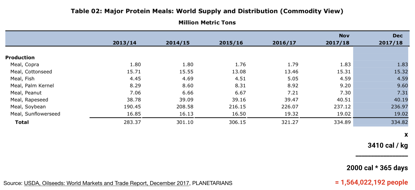 How to Feed 1.5B Extra People Without the Need to Grow More Crops.png