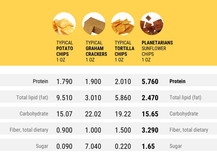 Source: USDA Nutritional database , PLANETARIANS