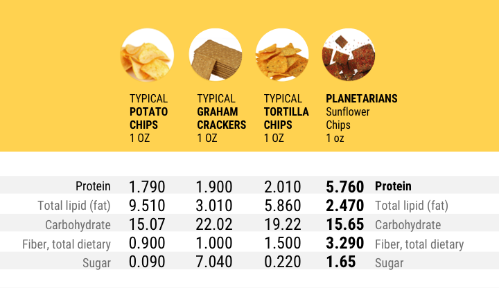 PLANETARIANS CHIPS compared to Potato chips, Graham crackers, Tortilla chips, Source: USDA National Nutrient Database