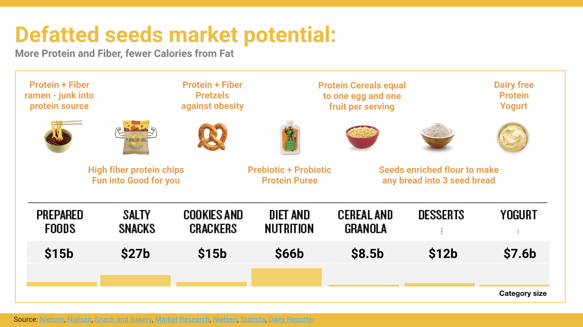 Source: Nielsen , Nielsen , Snack and Bakery , Market Research , Nielsen , Statista , Dairy Reporter