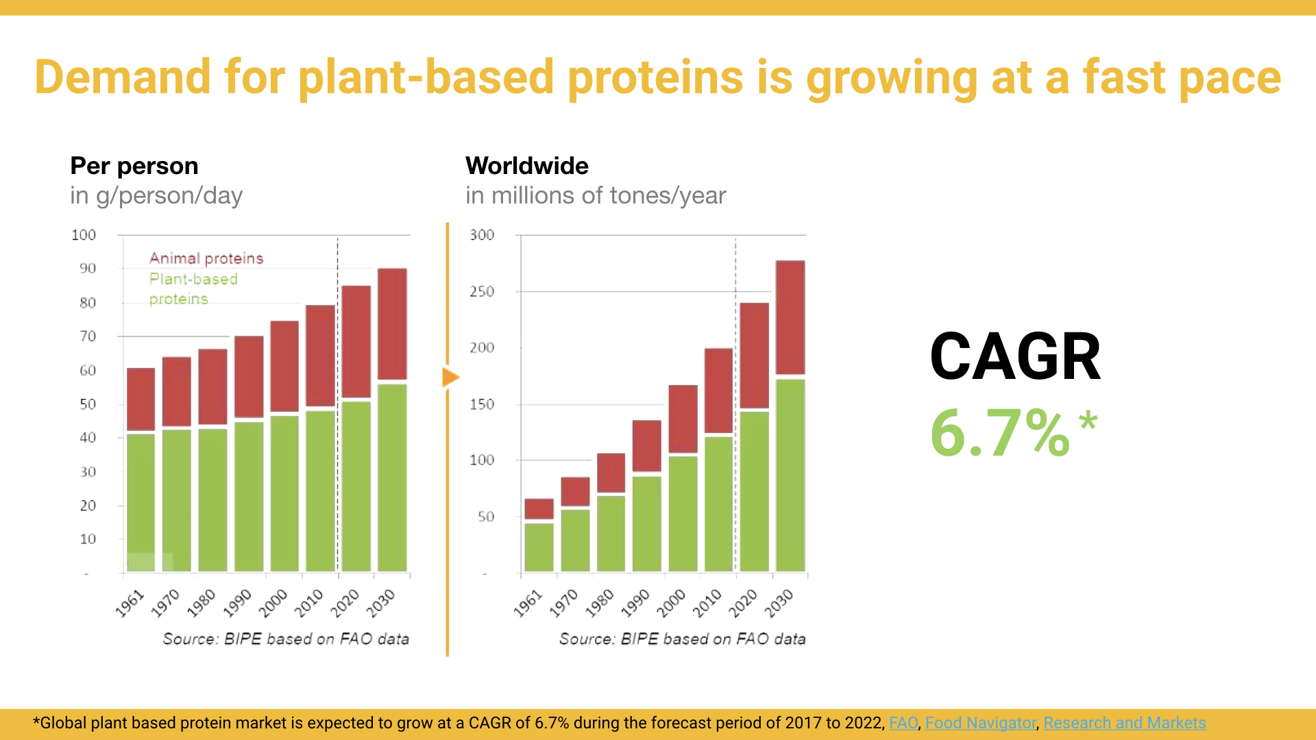Source: Global plant based protein market is expected to grow at a CAGR of 6.7% during the forecast period of 2017 to 2022, FAO , Food Navigator , Research and Markets