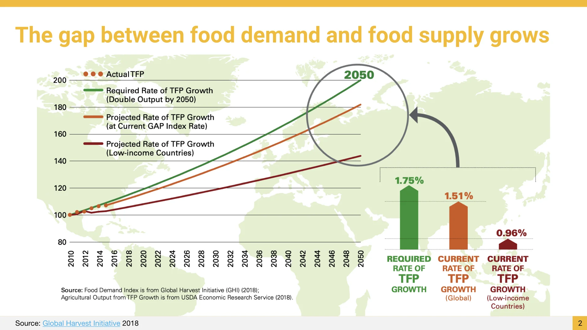 Source: Global Agricultural Sustainability Report , Global Harvest Initiative 2018