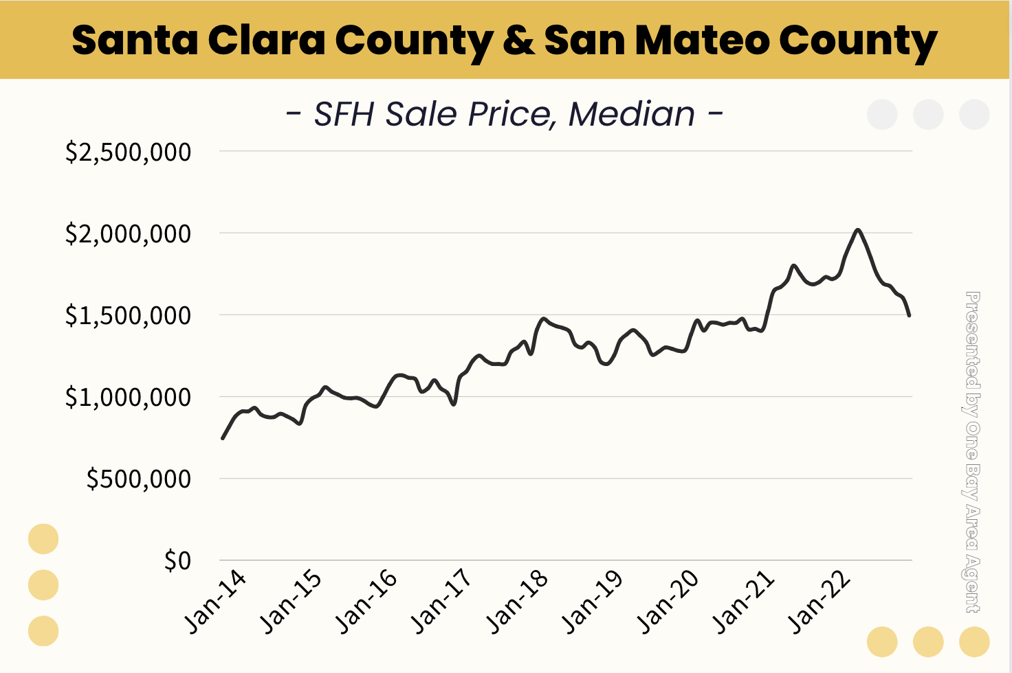 中介写分析—硅谷房屋市场趋势/One Bay Area Agent