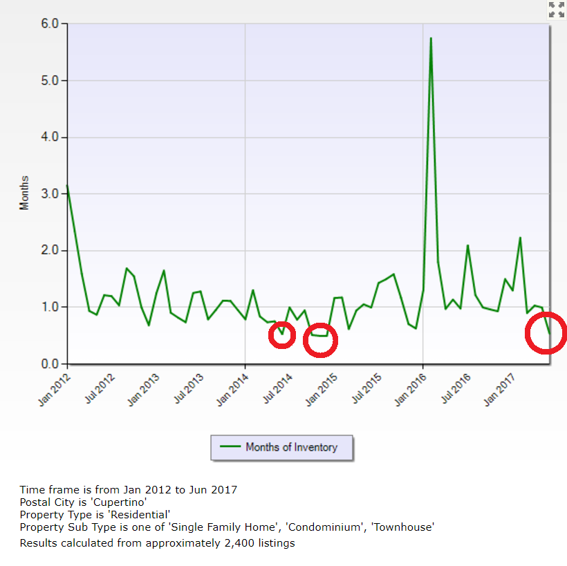 2017年以降 Cupertino 的房市概况/One Bay Area Agent