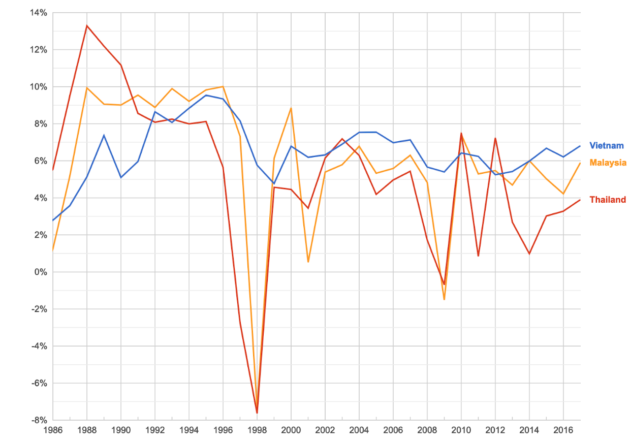 (Figure 1: GDP growth 1986-2017, Source: World Bank)