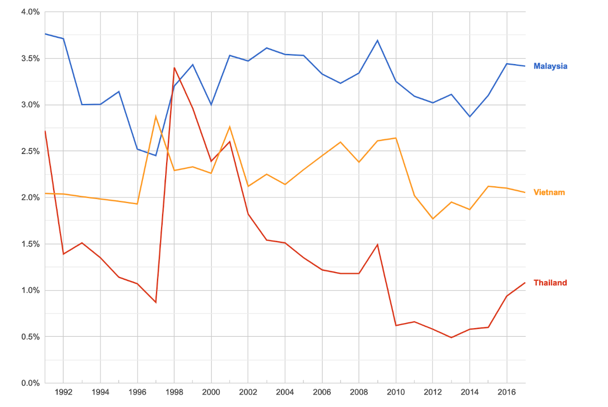 (Figure 2: Rate of Unemployment 1986-2017, Source: World Bank)
