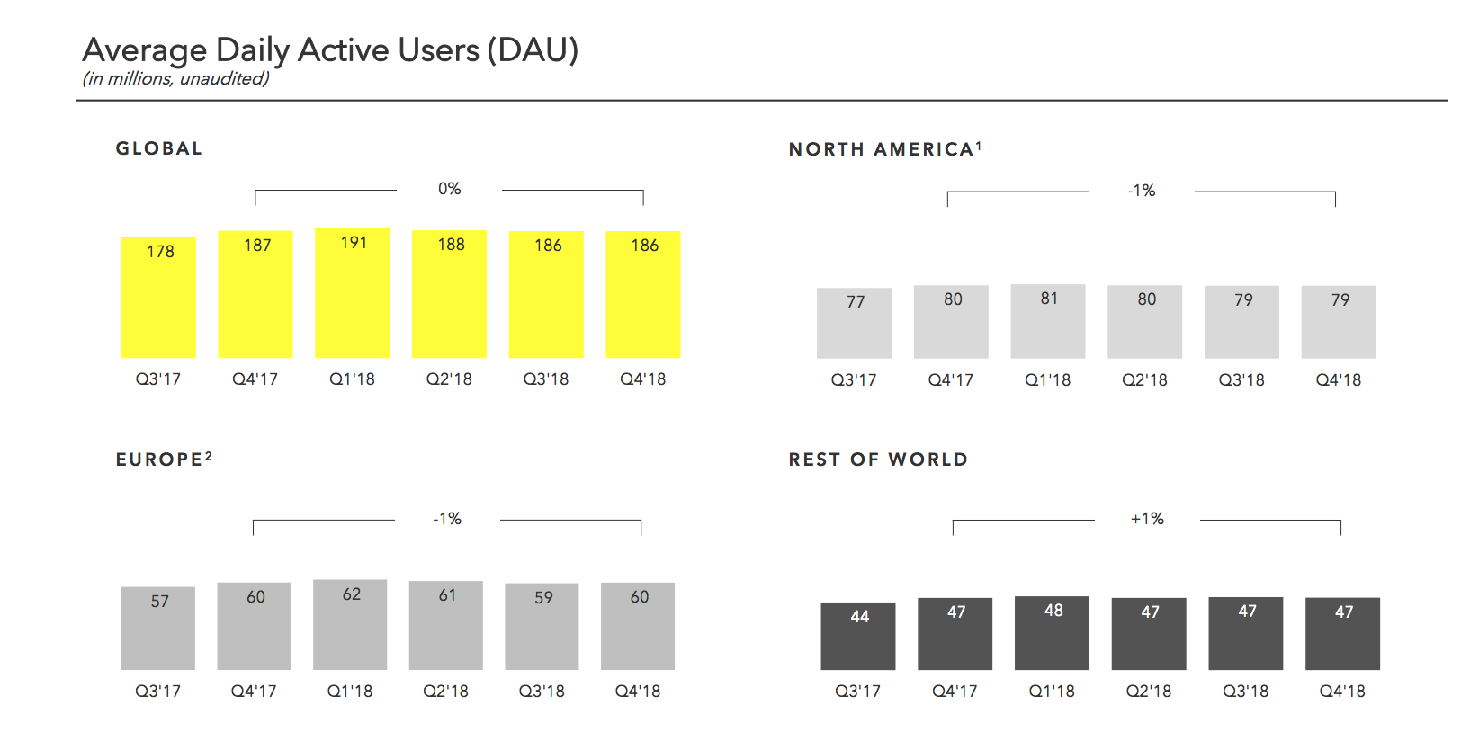 Image Courtesy of: https://techcrunch.com/2019/02/05/snapchat-earnings-q4-2018/