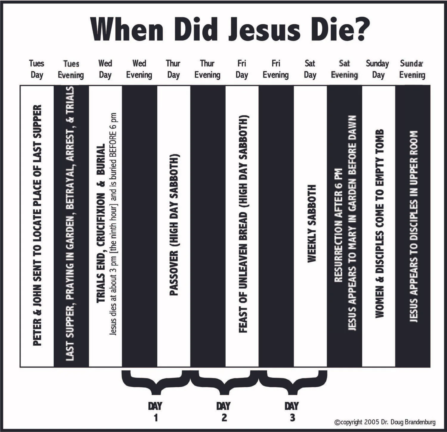 When Did Jesus Die?