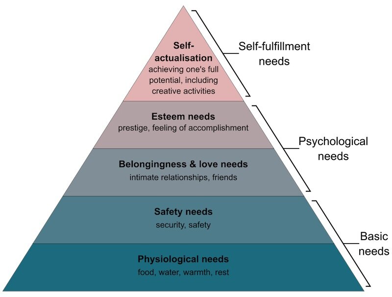 Food Hierarchy: The Hierarchy of Nutrition Needs — Registered