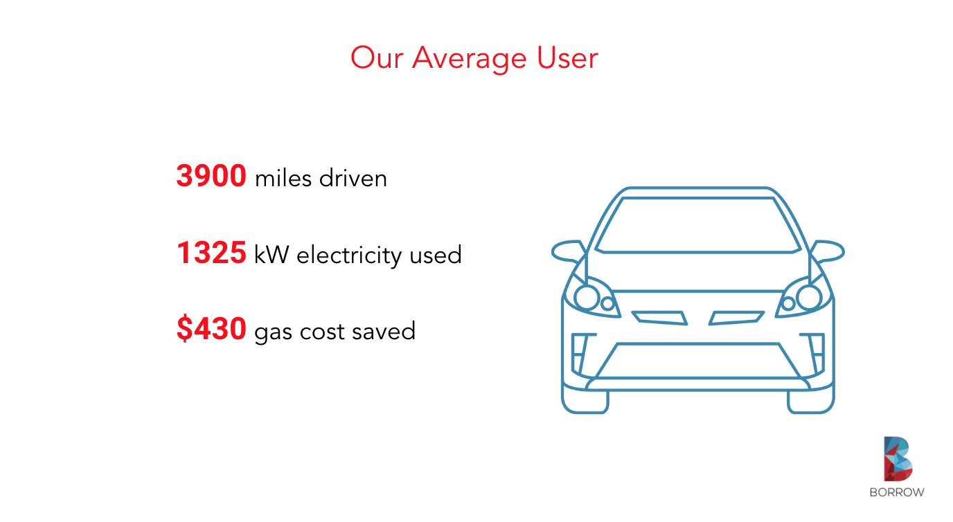 Average EV User Saves $400 In Gas!