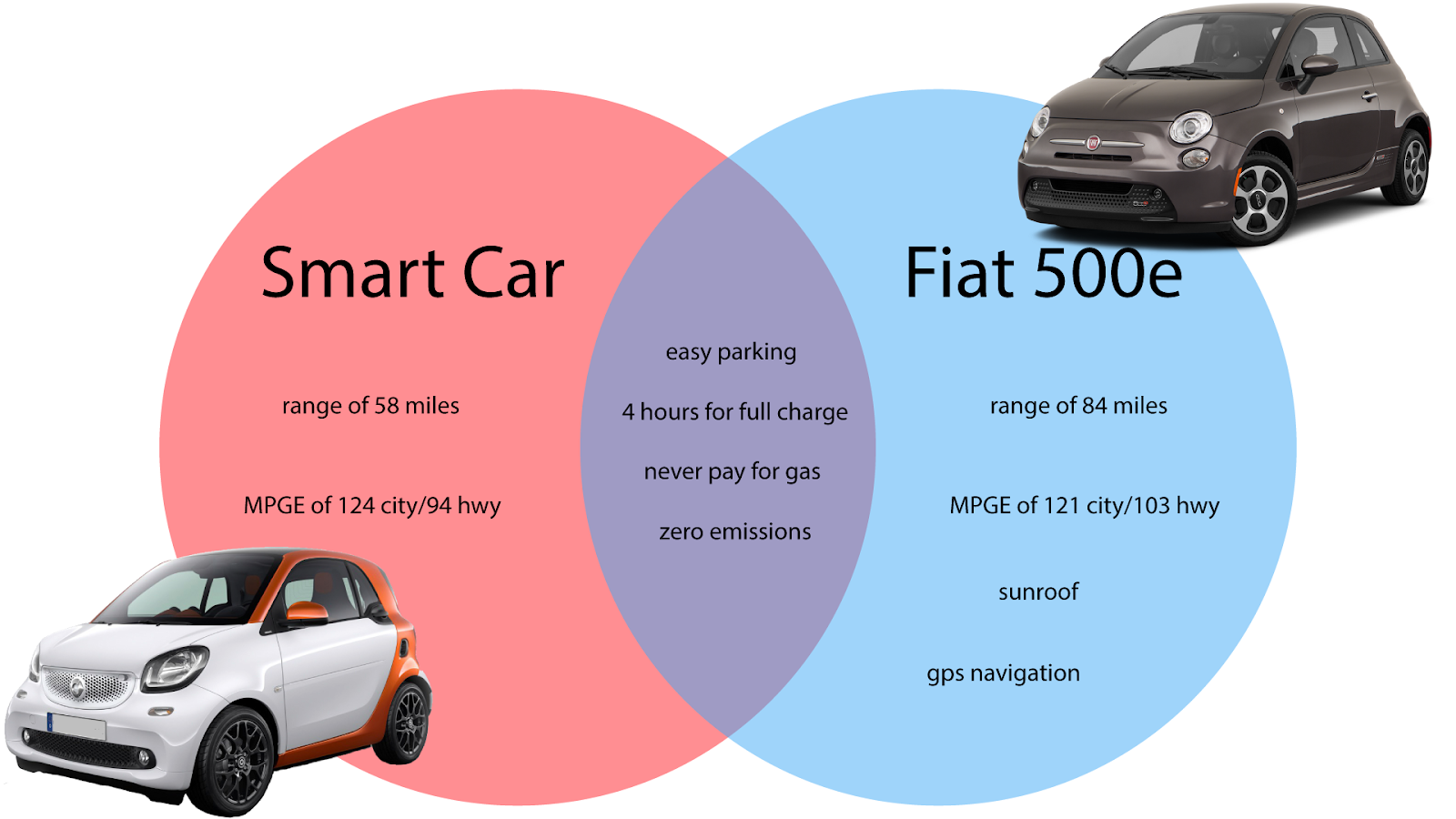 Smart ForTwo vs Fiat 500e - Pro/Con Comparison Guide