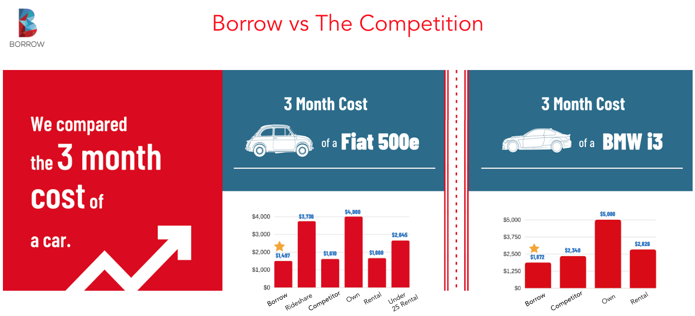 Borrow VS the competition
