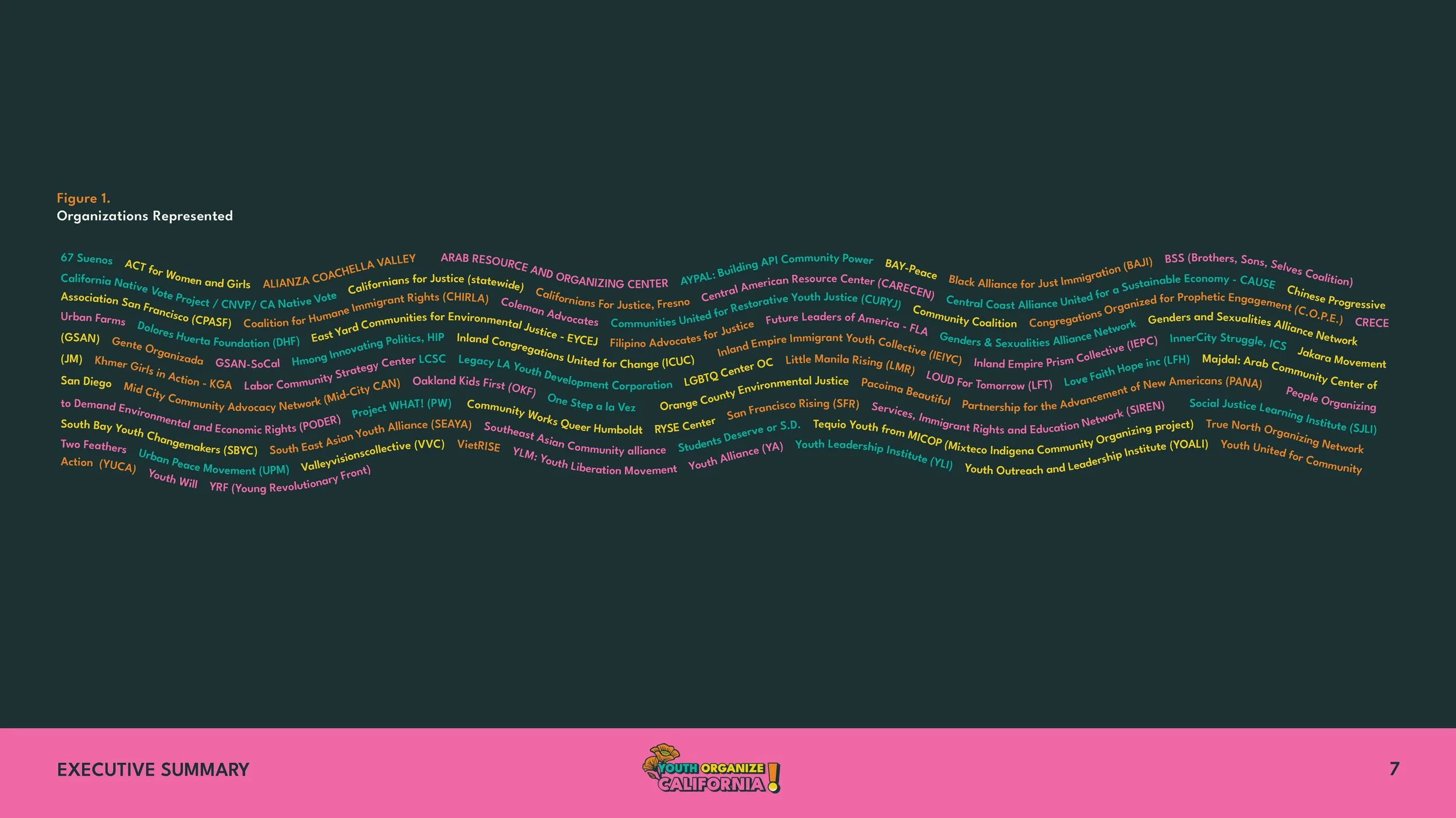 Data visualization for YO! Cali Landscape Assessment
