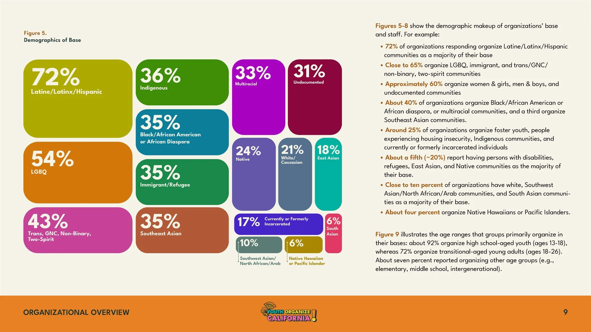 Data visualization for YO! Cali Landscape Assessment
