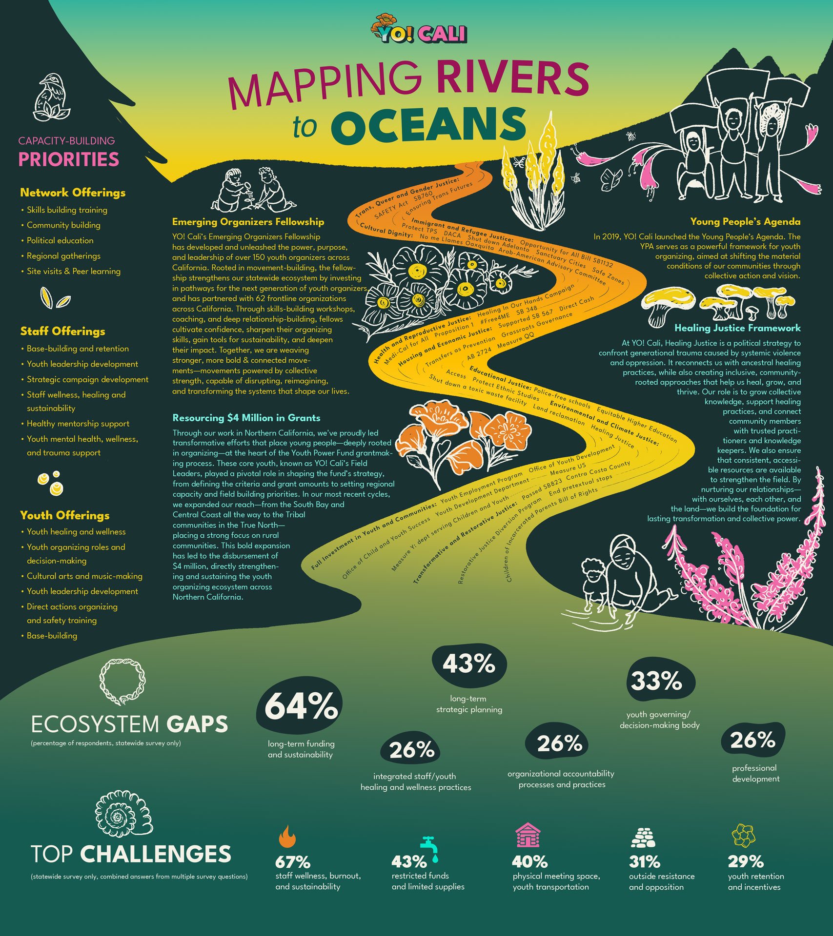 YO! Cali Landscape Assessment Infographic