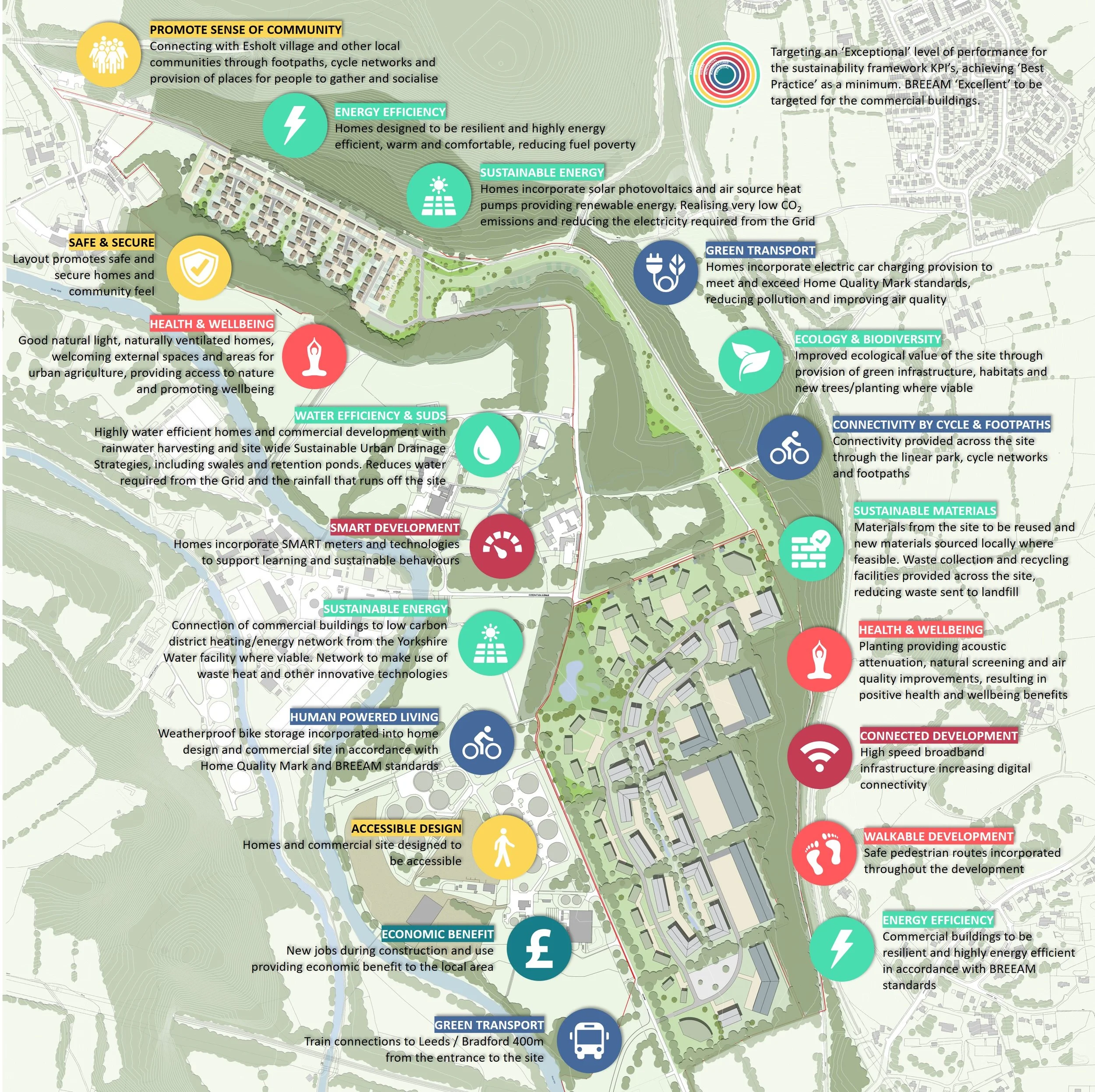 Summary of Esholt Positive Living Sustainability Features