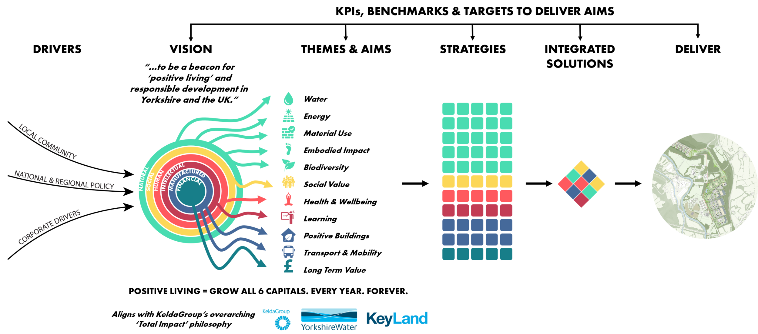 Approach to sustainability