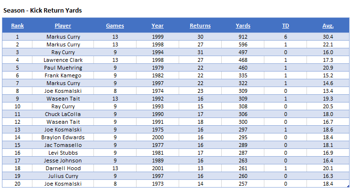 O-KReturnYrds-Season.PNG