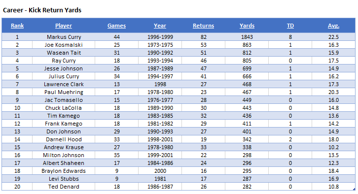 O-KReturnYrds-Career.PNG