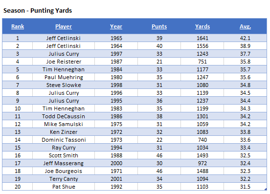 K-Punt Yrds-Season.PNG