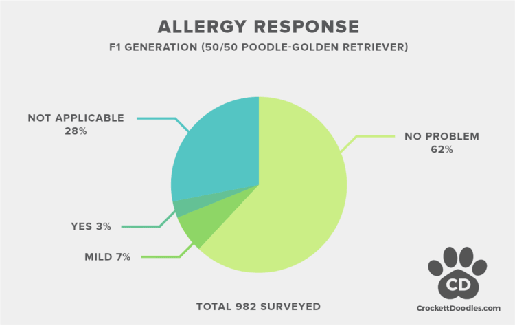 f1 doodle allergy statistics