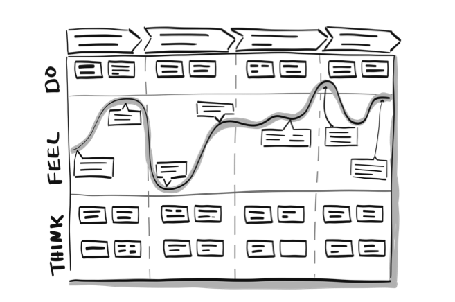 Figure 1. Typical structure of a customer journey map.