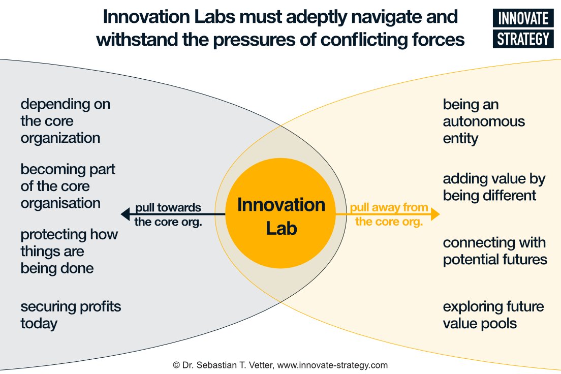 Killing Innovation Labs Isn't the Solution. Understanding the Disconnect.