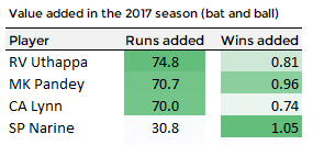 Summary of the most valuable Kolkata Knight Rider players during the 2017 IPL season