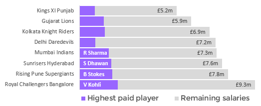 Comparison of IPL salaries in the 2017 season including the amount paid to the teams' highest paid players
