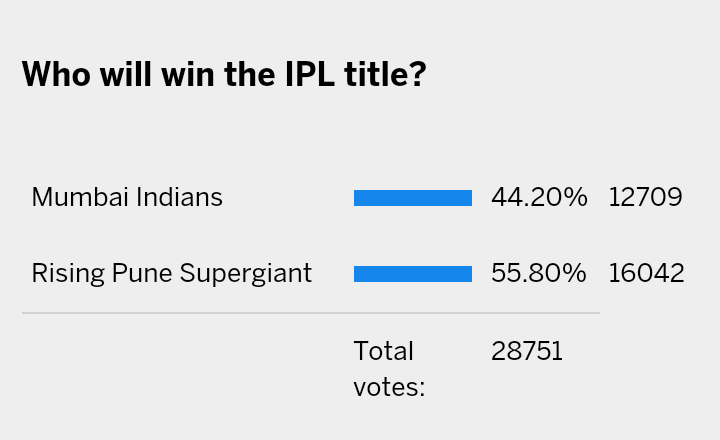  Poll result taken from espncricinfo.com