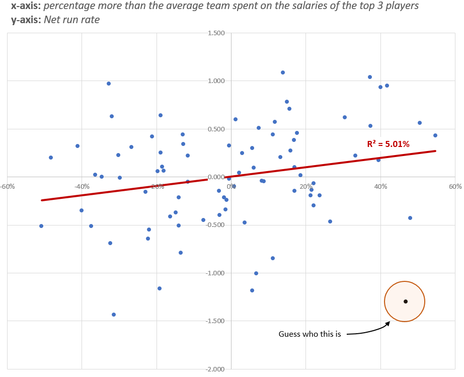 Weak correlation between the salaries of the top 3 players in a team and the overall team success. Data includes all 10 IPL seasons