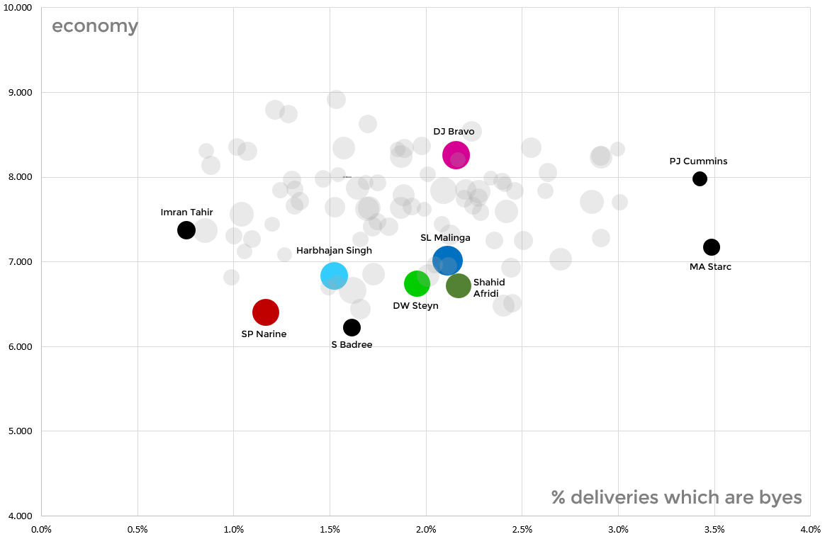 Byes frequency against bowling economy. Narine stands out along with Badree as economical bowlers who also concede very few wides