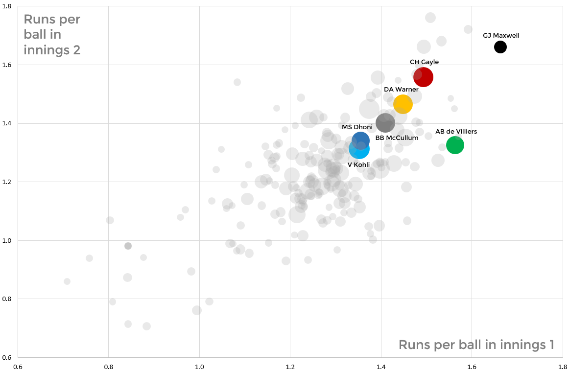 AB de Villiers is the only batsman who scores significantly fast in one innings and not the other. He scores 0.2 runs per ball faster in Innings 1 vs. Innings 2