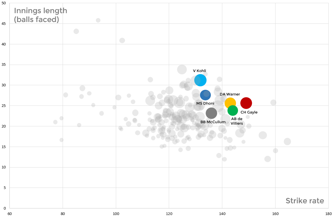 Virat Kohli has the lowest strike rate and his innings are the longest of the six key batsmen in this analysis