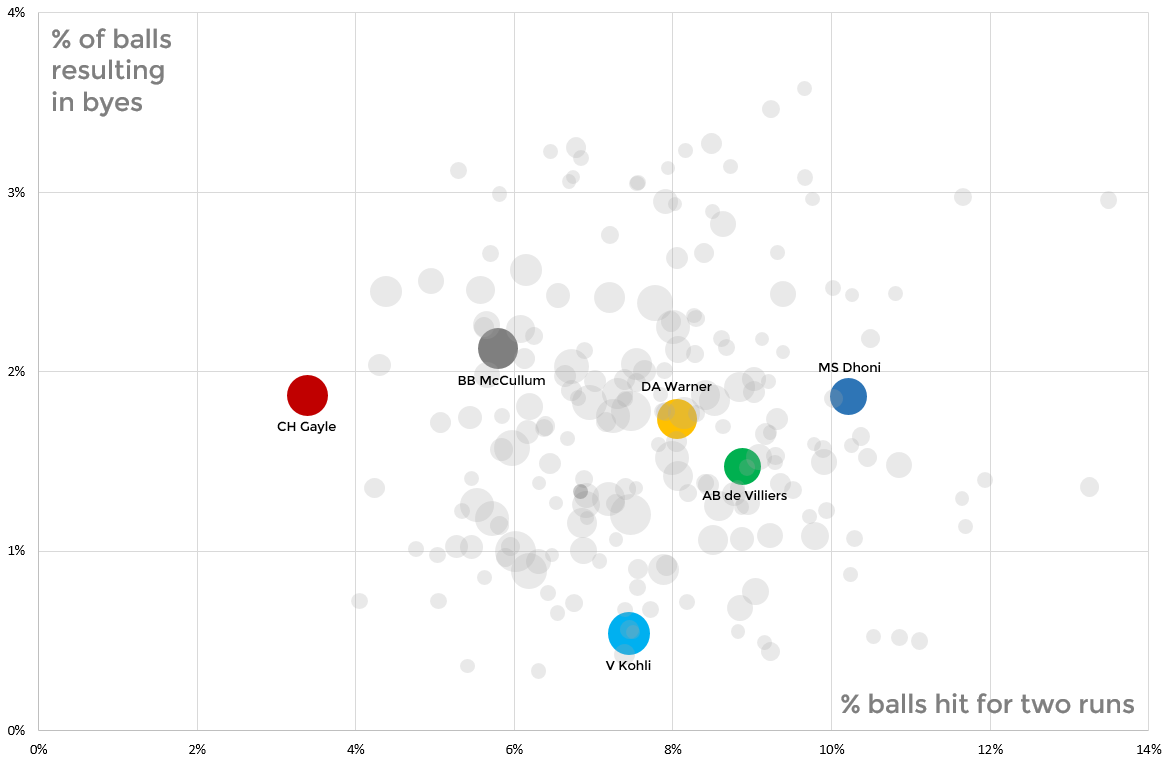 Frequency of balls hit for two runs against the frequency that the player runs for a bye. MS Dhoni stands out as a player who excels in both