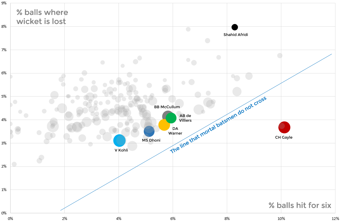 Frequency of balls hit for six against wickets lost. Chris Gayle is an extreme outlier