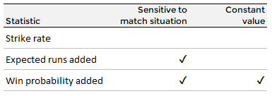 Table that summarises the various properties of cricket statistics; win probability; expected runs added