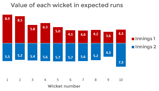 Value of each wicket measured in expected runs