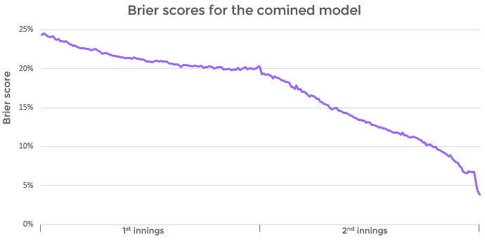Composed Brier scored for the combined model