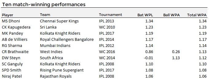 Top ten tournament performances based on Win Probability Added (WPA)